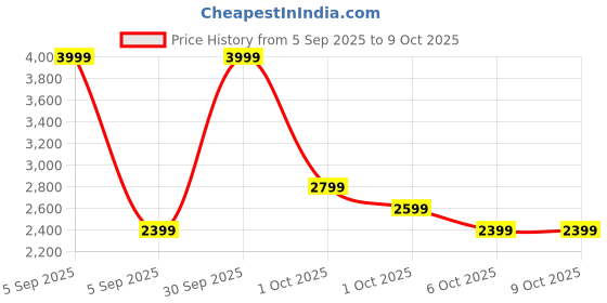 in.puma.com puma PUMATECH Men's Woven Cargo Pants puma Price History Graph from 5 Sep 2025 to 4 Oct 2025