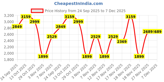 in.puma.com puma PUMATECH Men’s Zip Pocket Cargo Shorts puma Price History Graph from 24 Sep 2025 to 7 Dec 2025