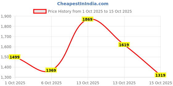 in.puma.com puma PUMATECH Pocket Men's Tee puma Price History Graph from 1 Oct 2025 to 13 Oct 2025