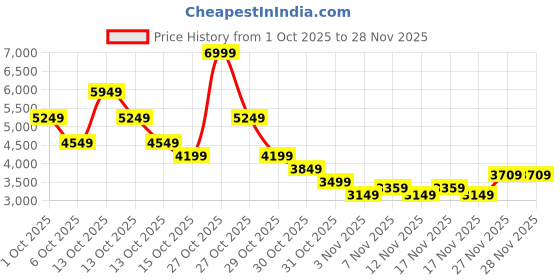 in.puma.com puma Pure XT Fresh Men's Training Shoes puma Price History Graph from 1 Oct 2025 to 28 Nov 2025