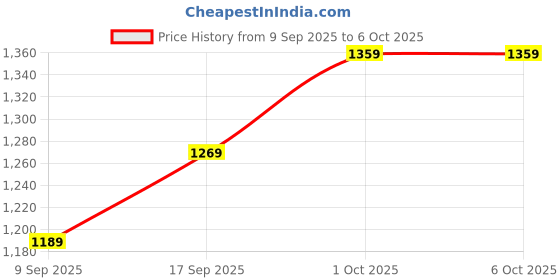 in.puma.com puma Purecat Slides puma Price History Graph from 9 Sep 2025 to 5 Oct 2025