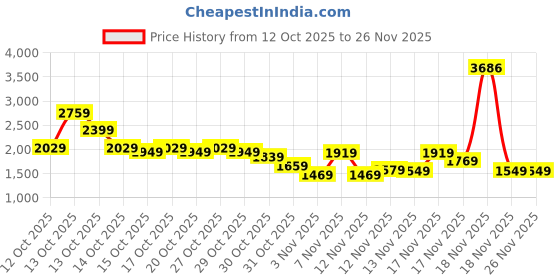 in.puma.com puma PWR EVERSCULPT Women's Training Bra puma Price History Graph from 12 Oct 2025 to 24 Nov 2025
