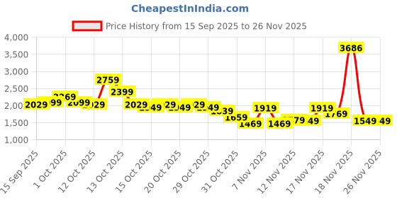 in.puma.com puma PWR EVERSCULPT Women's Training Bra puma Price History Graph from 15 Sep 2025 to 24 Nov 2025