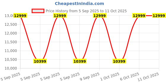 in.puma.com puma PWR NITRO™ SQD 2 Training Shoes puma Price History Graph from 5 Sep 2025 to 10 Oct 2025