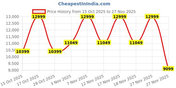 in.puma.com puma PWR NITRO™ SQD 2 Training Shoes puma Price History Graph from 15 Oct 2025 to 27 Nov 2025