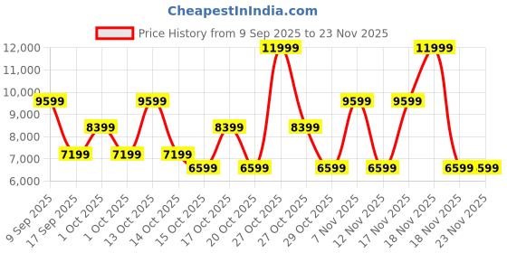 in.puma.com puma PWR NITRO™ SQD Women's Training Shoes puma Price History Graph from 9 Sep 2025 to 23 Nov 2025