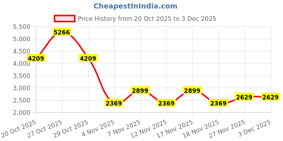 in.puma.com puma PWR SHAPELUXE Women's Training Bra puma Price History Graph from 20 Oct 2025 to 3 Dec 2025