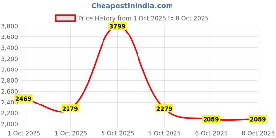 in.puma.com puma PWR ULTRAFORM Graphic Women's Running Bra puma Price History Graph from 1 Oct 2025 to 8 Oct 2025