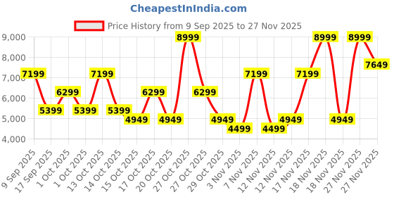 in.puma.com puma PWR XX NITRO™ Luxe Women's Training Shoes puma Price History Graph from 9 Sep 2025 to 27 Nov 2025