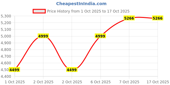 in.puma.com puma PWRbreathe Women's Running Bra puma Price History Graph from 1 Oct 2025 to 16 Oct 2025