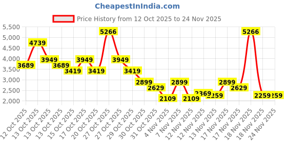 in.puma.com puma PWRbreathe Women's Running Bra puma Price History Graph from 12 Oct 2025 to 23 Nov 2025