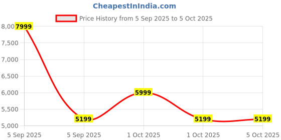 in.puma.com puma PWRFrame TR 3 Men's Training Shoes puma Price History Graph from 5 Sep 2025 to 4 Oct 2025