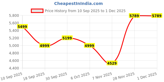 in.puma.com puma PWRWarm Men's Jacket puma Price History Graph from 10 Sep 2025 to 30 Nov 2025