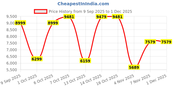 in.puma.com puma PWRWarm Men's Jacket puma Price History Graph from 9 Sep 2025 to 30 Nov 2025