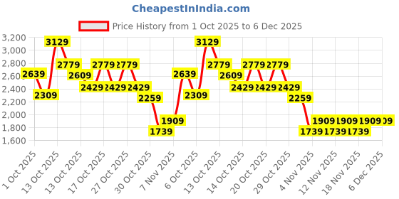 in.puma.com puma Queen Women's Football Shorts puma Price History Graph from 1 Oct 2025 to 6 Dec 2025