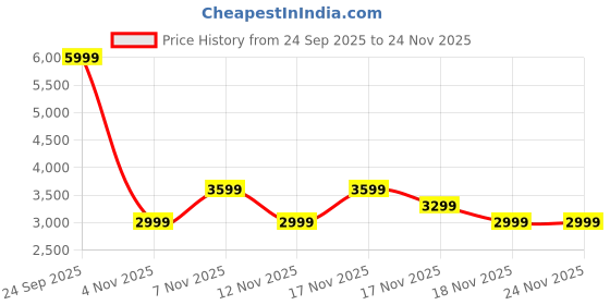 in.puma.com puma Questblitz Men's Running Shoes puma Price History Graph from 24 Sep 2025 to 23 Nov 2025