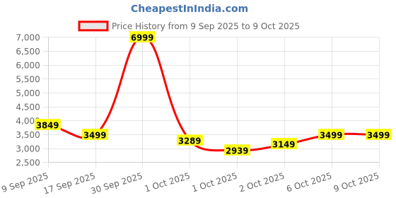 in.puma.com puma Questblitz Mid Men's Running Shoes puma Price History Graph from 9 Sep 2025 to 8 Oct 2025