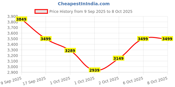 in.puma.com puma Questblitz Mid Men's Running Shoes puma Price History Graph from 9 Sep 2025 to 8 Oct 2025