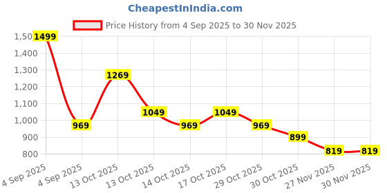 in.puma.com puma Quick Dry 4-Panel Training Cap puma Price History Graph from 4 Sep 2025 to 30 Nov 2025