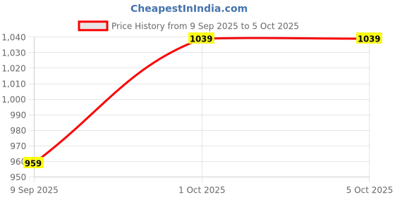 in.puma.com puma Quick-Dry Running Cap puma Price History Graph from 9 Sep 2025 to 5 Oct 2025