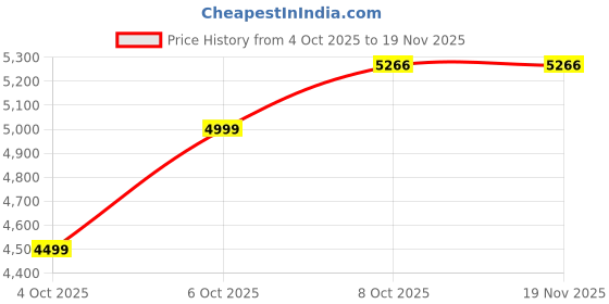 in.puma.com puma RACEDAY Men's Ultra Breathable Printed Singlet puma Price History Graph from 4 Oct 2025 to 19 Nov 2025