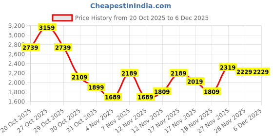 in.puma.com puma RACEDAY ULTRAFORM Men's 9" Short Running Tights puma Price History Graph from 20 Oct 2025 to 4 Dec 2025