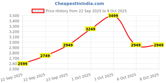 in.puma.com puma RACEDAY ULTRAWEAVE Women's Split 3" Running Shorts puma Price History Graph from 22 Sep 2025 to 8 Oct 2025