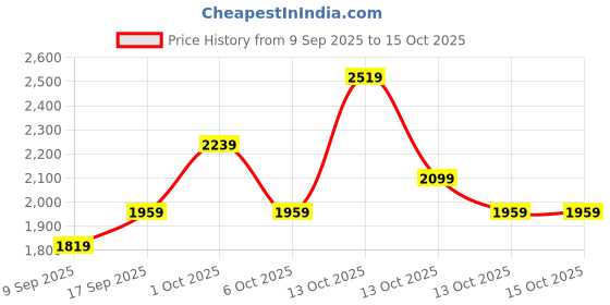 in.puma.com puma Racer V2 Kid's Sneakers puma Price History Graph from 9 Sep 2025 to 14 Oct 2025