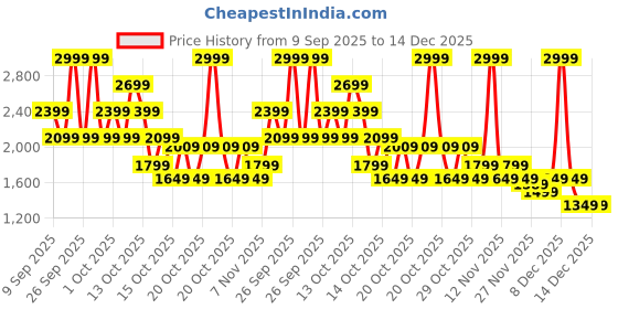 in.puma.com puma Racer V2 Youth Sneakers puma Price History Graph from 9 Sep 2025 to 14 Dec 2025