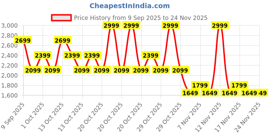 in.puma.com puma Racer Youth Sneakers puma Price History Graph from 9 Sep 2025 to 23 Nov 2025