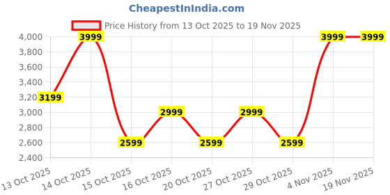 in.puma.com puma Ragegryp Men's Running Shoes puma Price History Graph from 13 Oct 2025 to 19 Nov 2025
