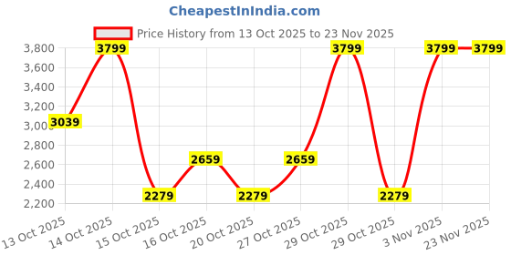 in.puma.com puma Ragegryp Women's Running Shoes puma Price History Graph from 13 Oct 2025 to 22 Nov 2025