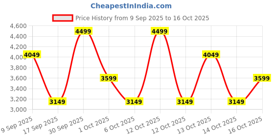 in.puma.com PUMA RAPIDSANDS Men's Lightweight Running Shoes puma Price History Graph from 9 Sep 2025 to 16 Oct 2025
