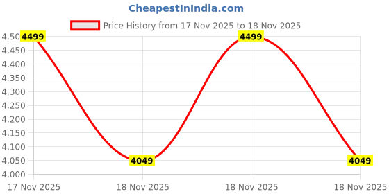 in.puma.com puma RBD Game Low Youth Shoes puma Price History Graph from 17 Nov 2025 to 18 Nov 2025