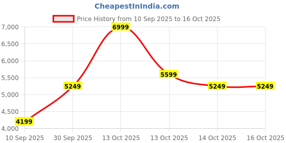 in.puma.com puma RBD Game Nova Mid Men's Sneakers puma Price History Graph from 10 Sep 2025 to 15 Oct 2025
