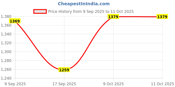 in.puma.com puma RBD Running Waist Bag puma Price History Graph from 9 Sep 2025 to 9 Oct 2025