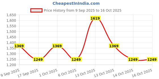 in.puma.com puma Rebel Camo 9" Men's Shorts puma Price History Graph from 9 Sep 2025 to 16 Oct 2025