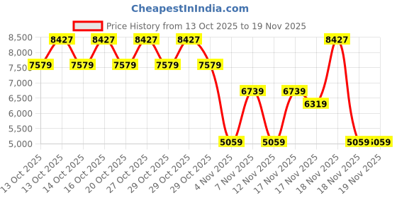 in.puma.com puma RE:Collection Relaxed Fit Hoodie puma Price History Graph from 13 Oct 2025 to 19 Nov 2025