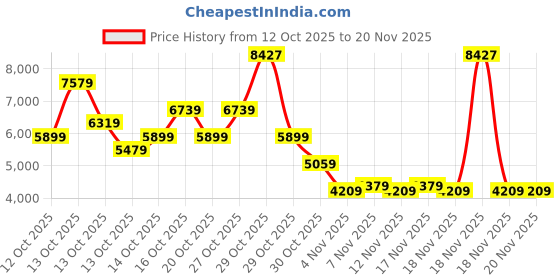 in.puma.com puma RE:Collection Relaxed Fit Hoodie puma Price History Graph from 12 Oct 2025 to 19 Nov 2025
