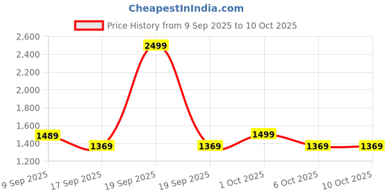in.puma.com puma Resistance Band- Medium puma Price History Graph from 9 Sep 2025 to 9 Oct 2025