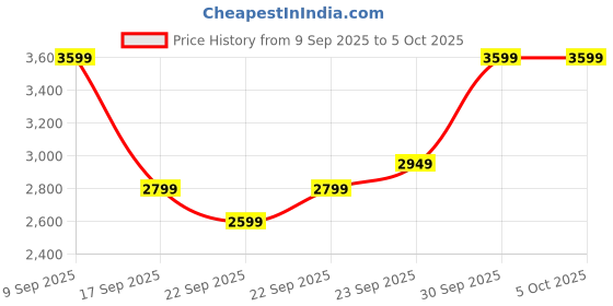 in.puma.com puma Resolve Modern Running Shoes puma Price History Graph from 9 Sep 2025 to 5 Oct 2025