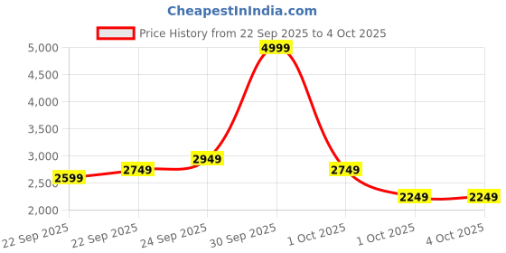 in.puma.com puma Retaliate 2 Running Shoes puma Price History Graph from 22 Sep 2025 to 4 Oct 2025
