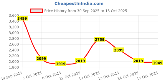 in.puma.com puma RETRO GLAM Women's Strappy Training Bra puma Price History Graph from 30 Sep 2025 to 15 Oct 2025