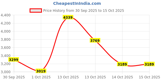 in.puma.com puma Reversible Full-Zip Slim Fit Women's Sweatshirt puma Price History Graph from 30 Sep 2025 to 14 Oct 2025