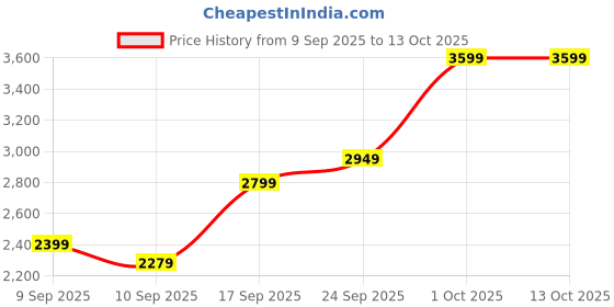 in.puma.com puma Rival Rage All-Over Print Men's Basketball Shorts puma Price History Graph from 9 Sep 2025 to 12 Oct 2025