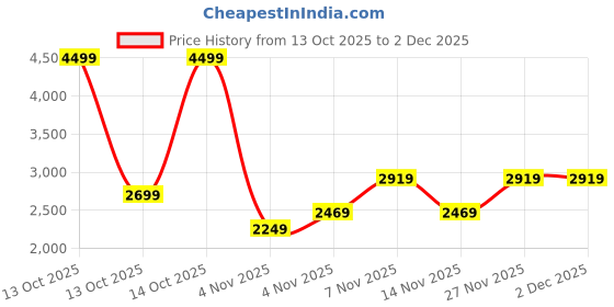 in.puma.com puma Rivel Men's Shoes puma Price History Graph from 13 Oct 2025 to 1 Dec 2025