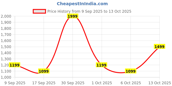 in.puma.com puma Road To Unity Baseball Cap puma Price History Graph from 9 Sep 2025 to 12 Oct 2025