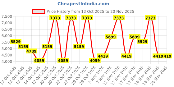 in.puma.com puma Road To Unity Graphic Men's Hoodie puma Price History Graph from 13 Oct 2025 to 20 Nov 2025
