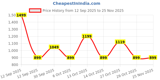 in.puma.com puma Road To Unity Graphic Youth Tee puma Price History Graph from 12 Sep 2025 to 24 Nov 2025