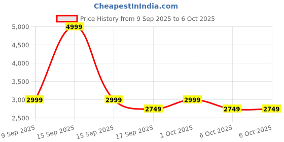 in.puma.com puma Road To Unity Large Backpack puma Price History Graph from 9 Sep 2025 to 5 Oct 2025